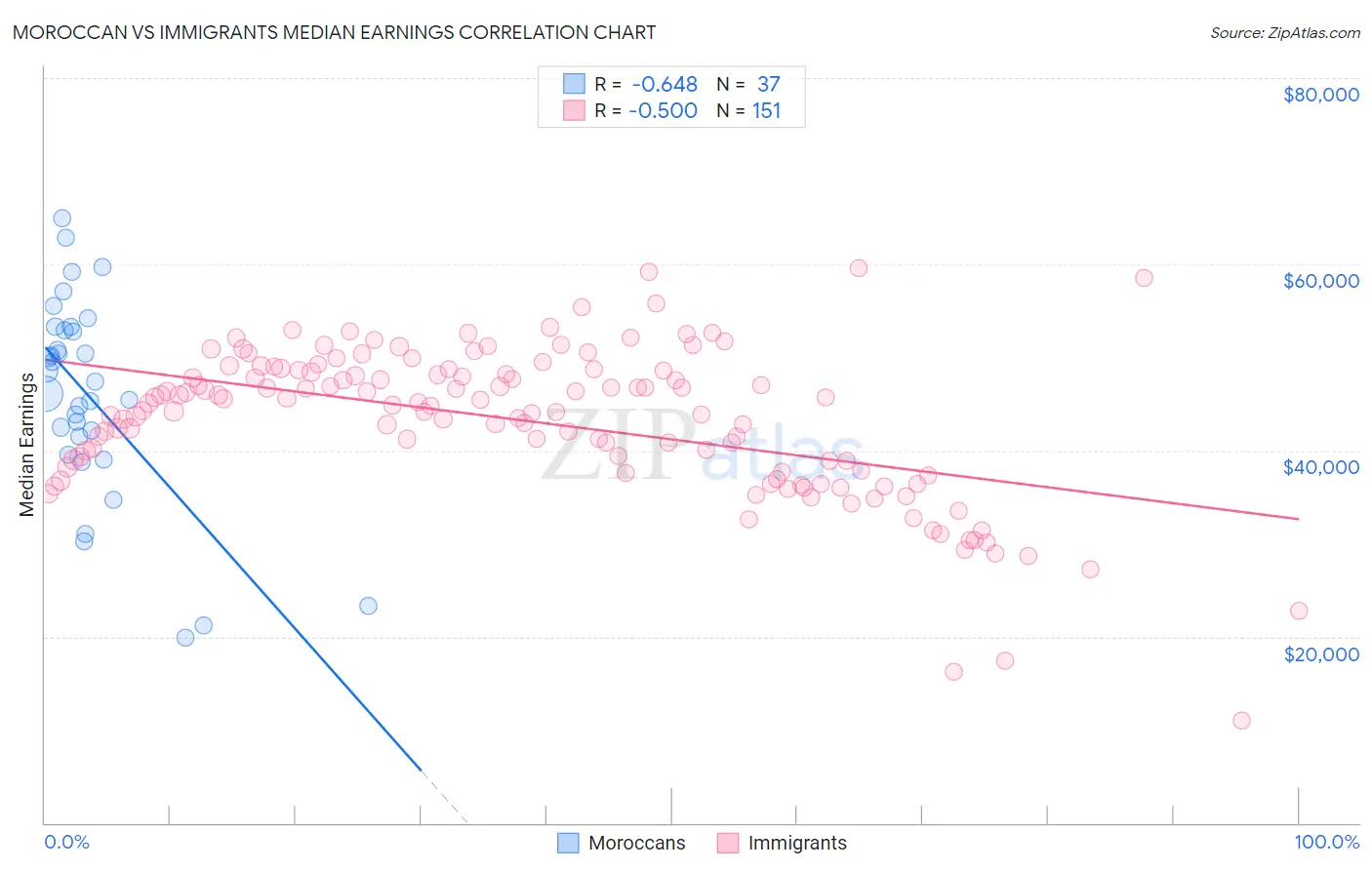 Moroccan vs Immigrants Median Earnings