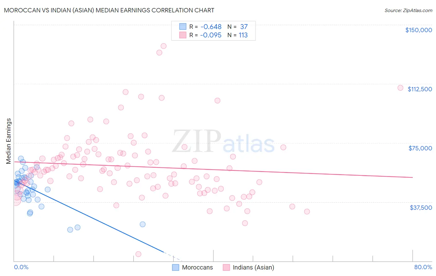 Moroccan vs Indian (Asian) Median Earnings