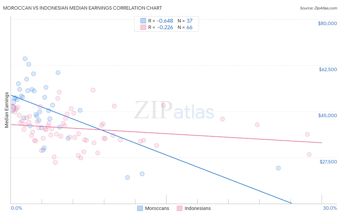 Moroccan vs Indonesian Median Earnings