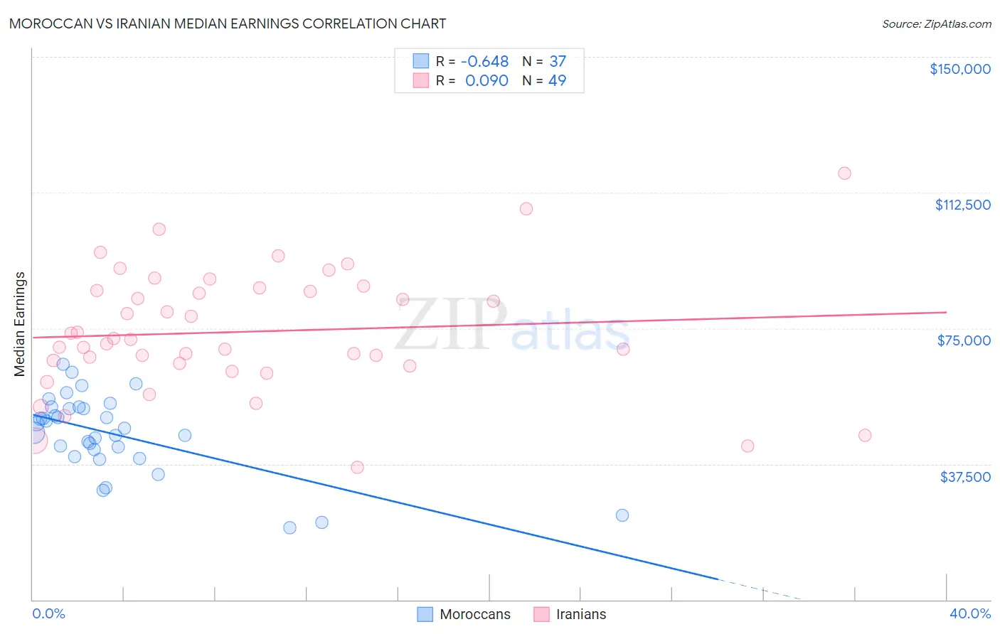 Moroccan vs Iranian Median Earnings