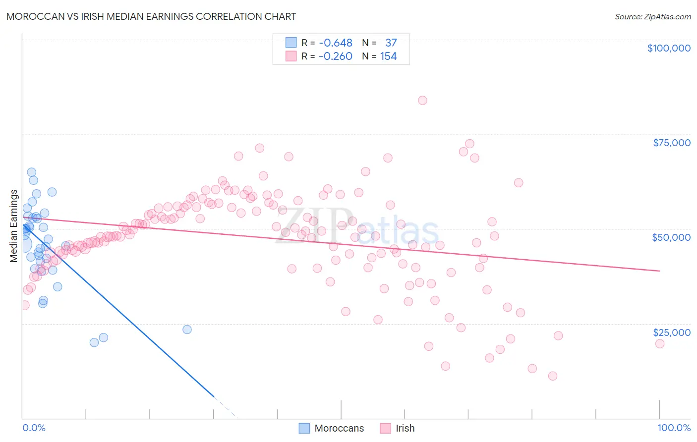 Moroccan vs Irish Median Earnings