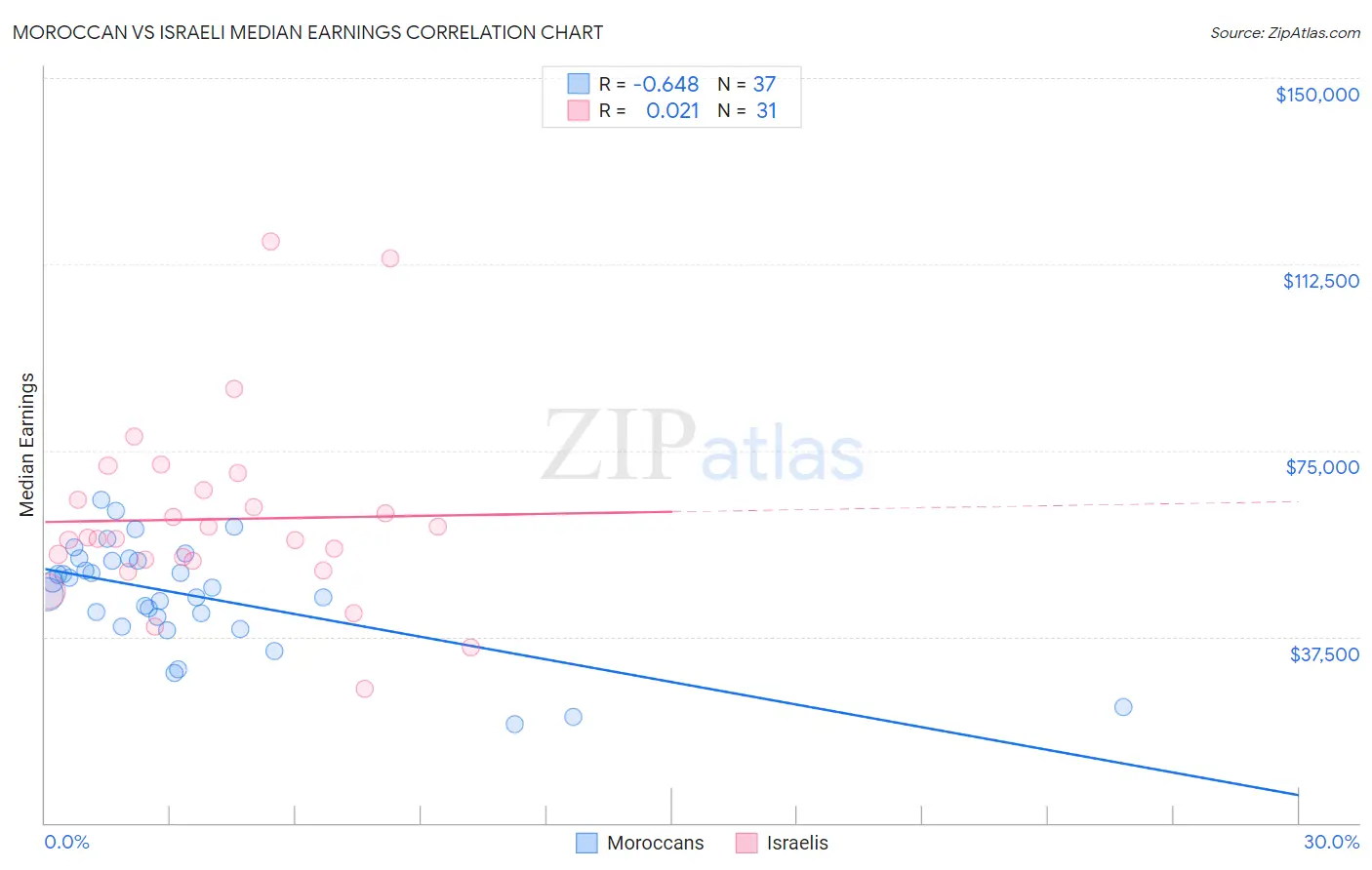 Moroccan vs Israeli Median Earnings