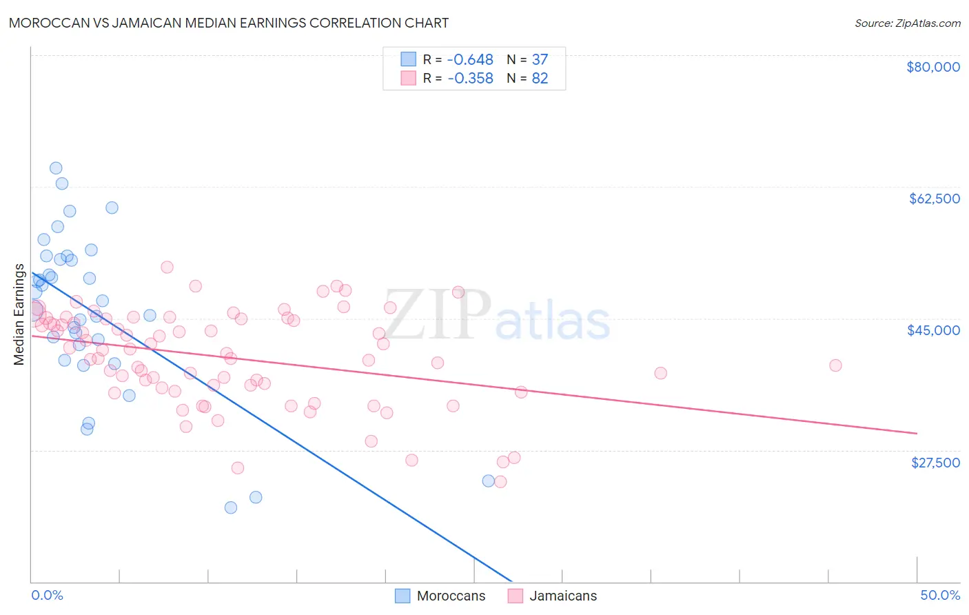 Moroccan vs Jamaican Median Earnings
