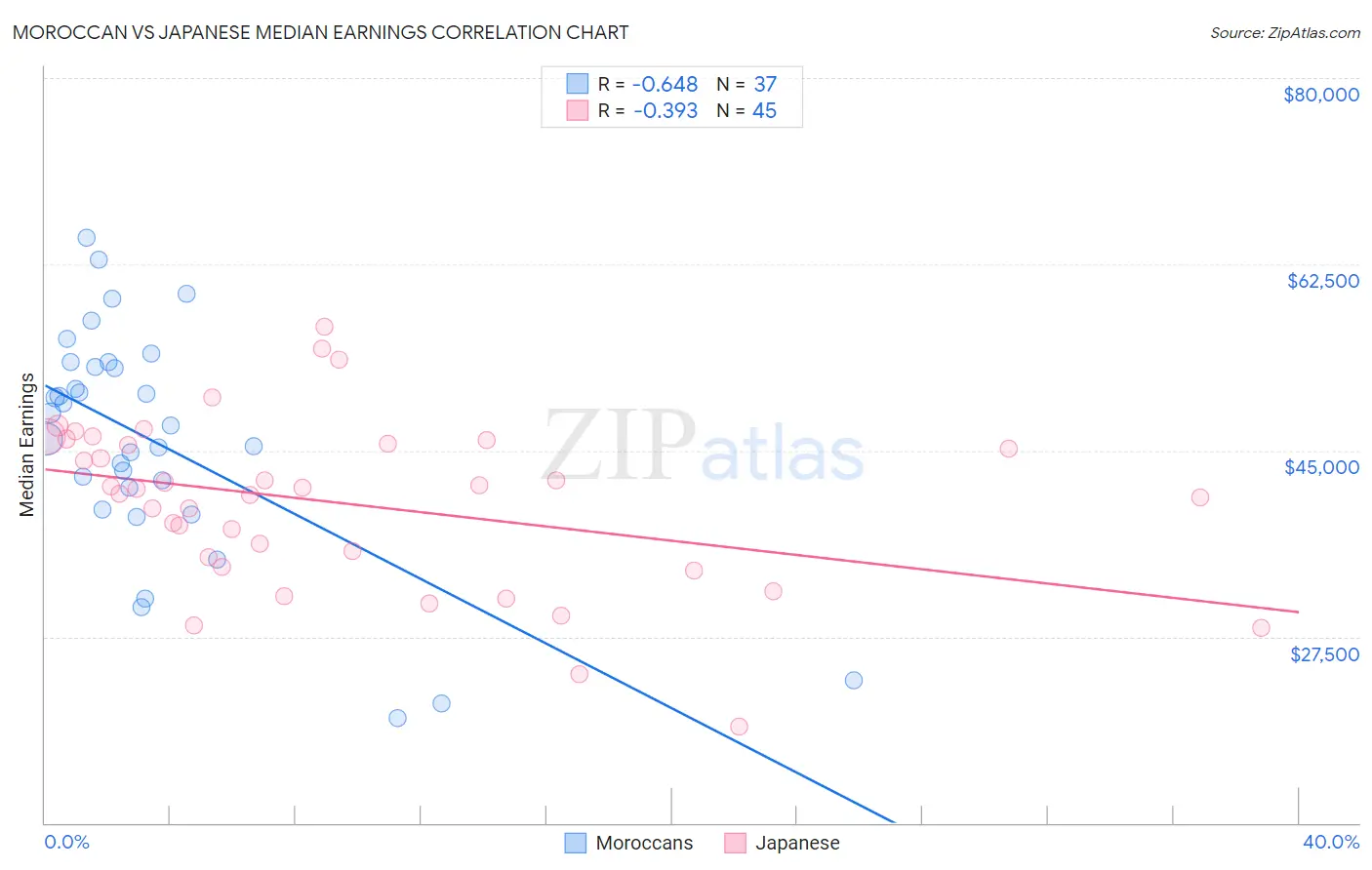 Moroccan vs Japanese Median Earnings