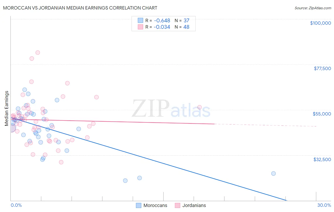 Moroccan vs Jordanian Median Earnings