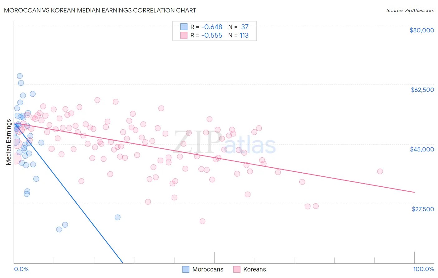 Moroccan vs Korean Median Earnings