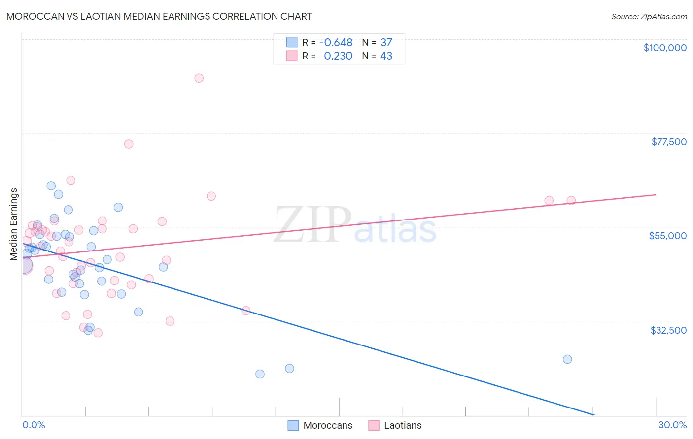 Moroccan vs Laotian Median Earnings
