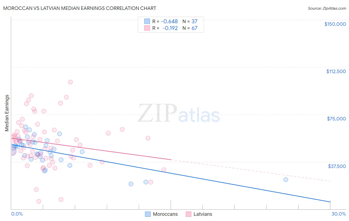 Moroccan vs Latvian Median Earnings