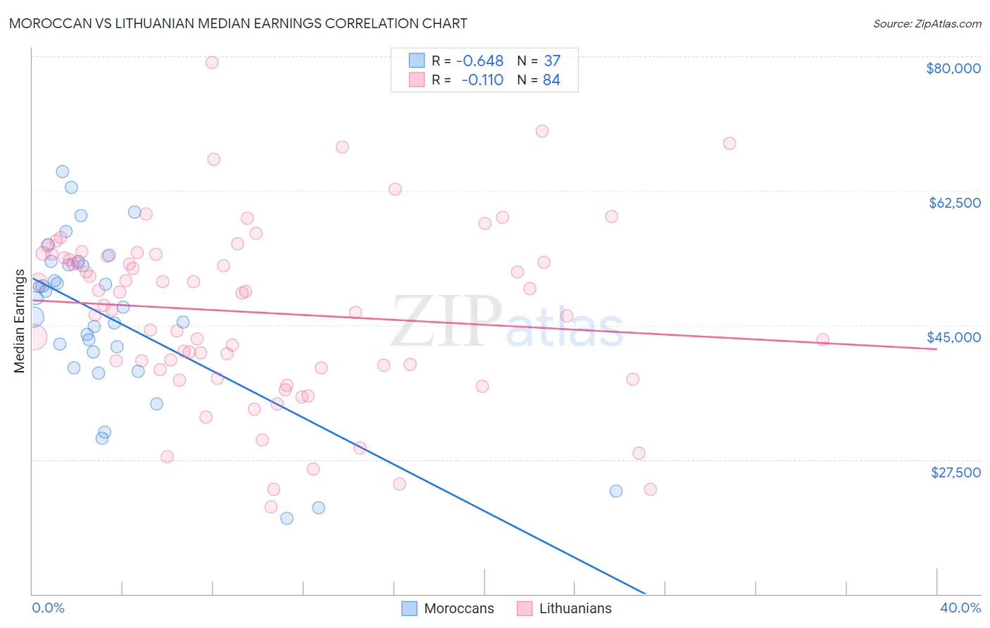 Moroccan vs Lithuanian Median Earnings