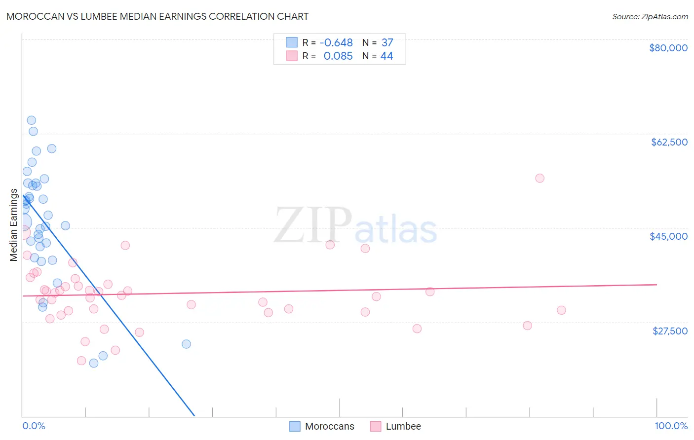 Moroccan vs Lumbee Median Earnings