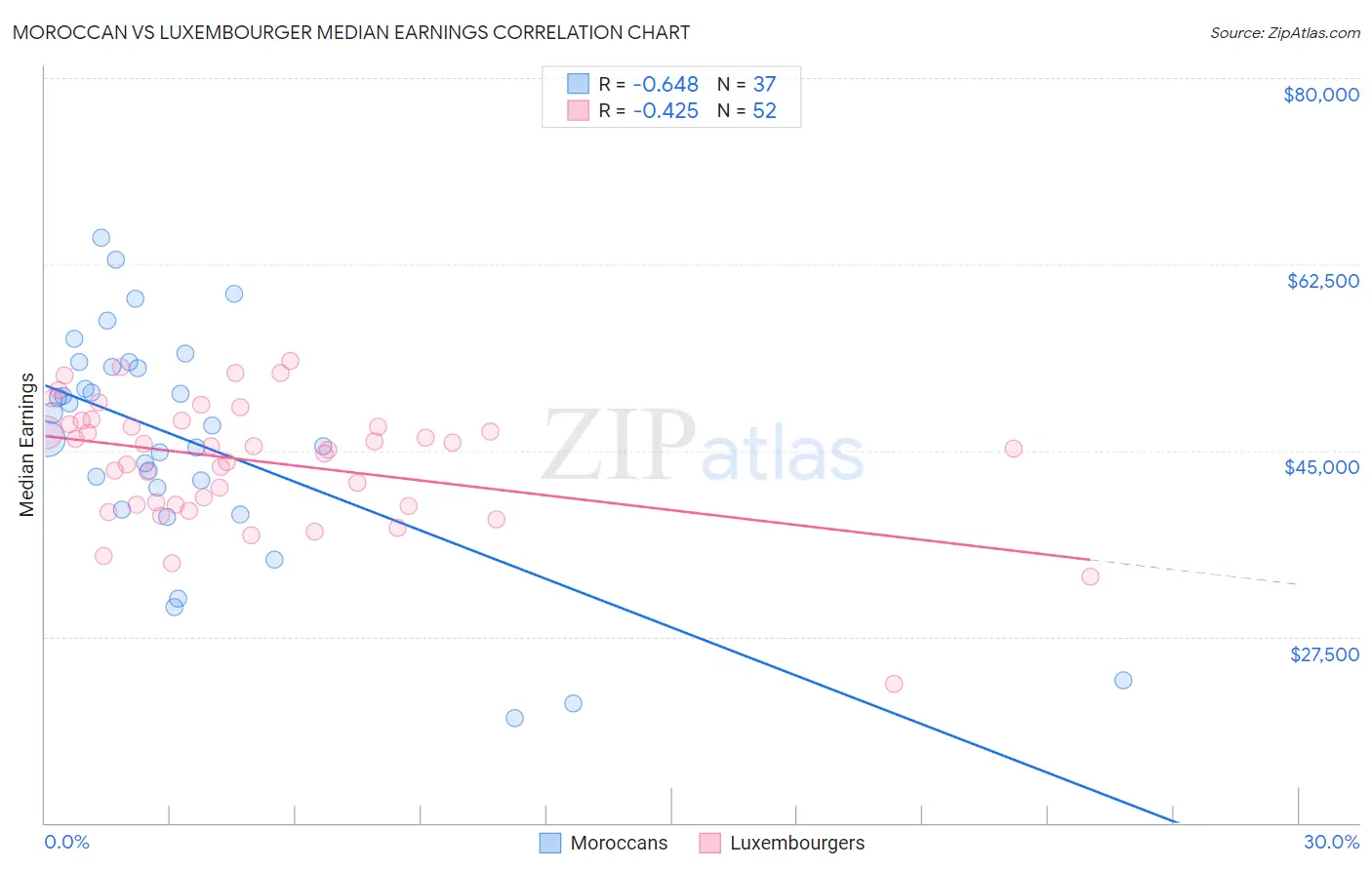 Moroccan vs Luxembourger Median Earnings