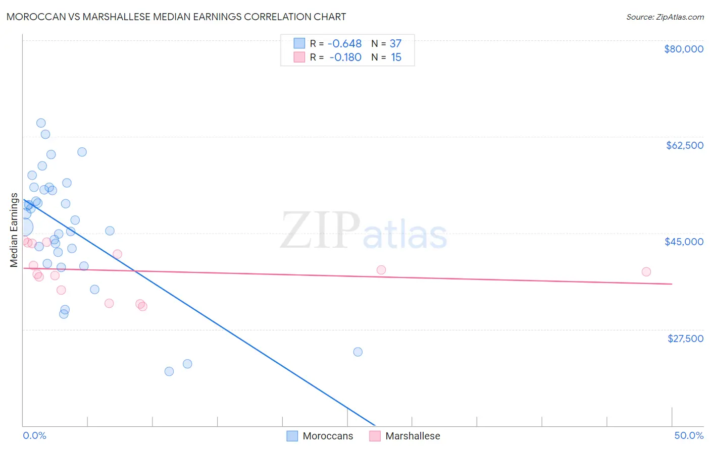 Moroccan vs Marshallese Median Earnings