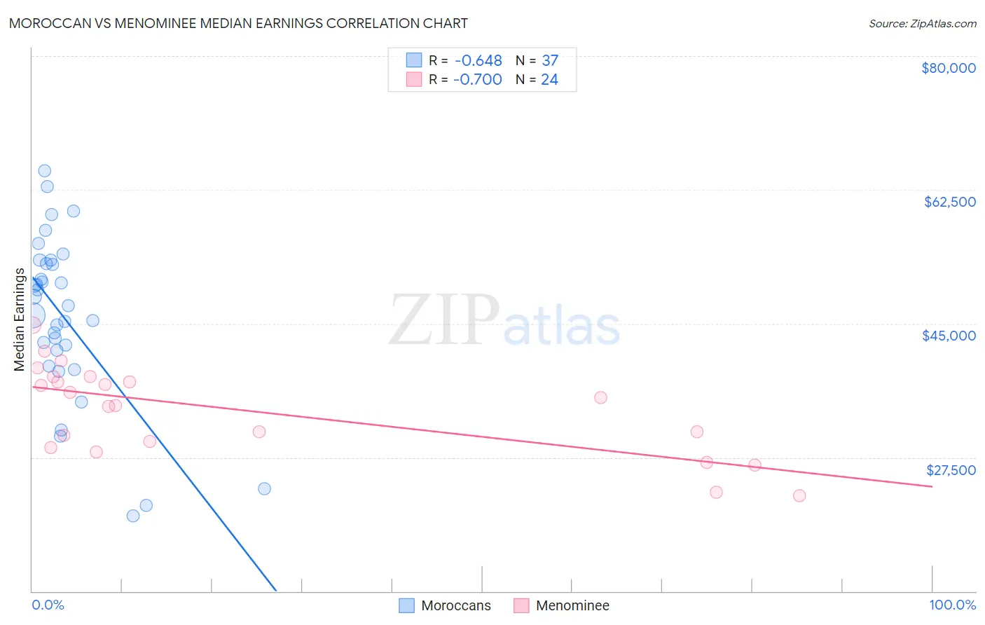 Moroccan vs Menominee Median Earnings
