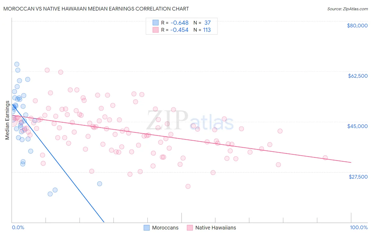 Moroccan vs Native Hawaiian Median Earnings