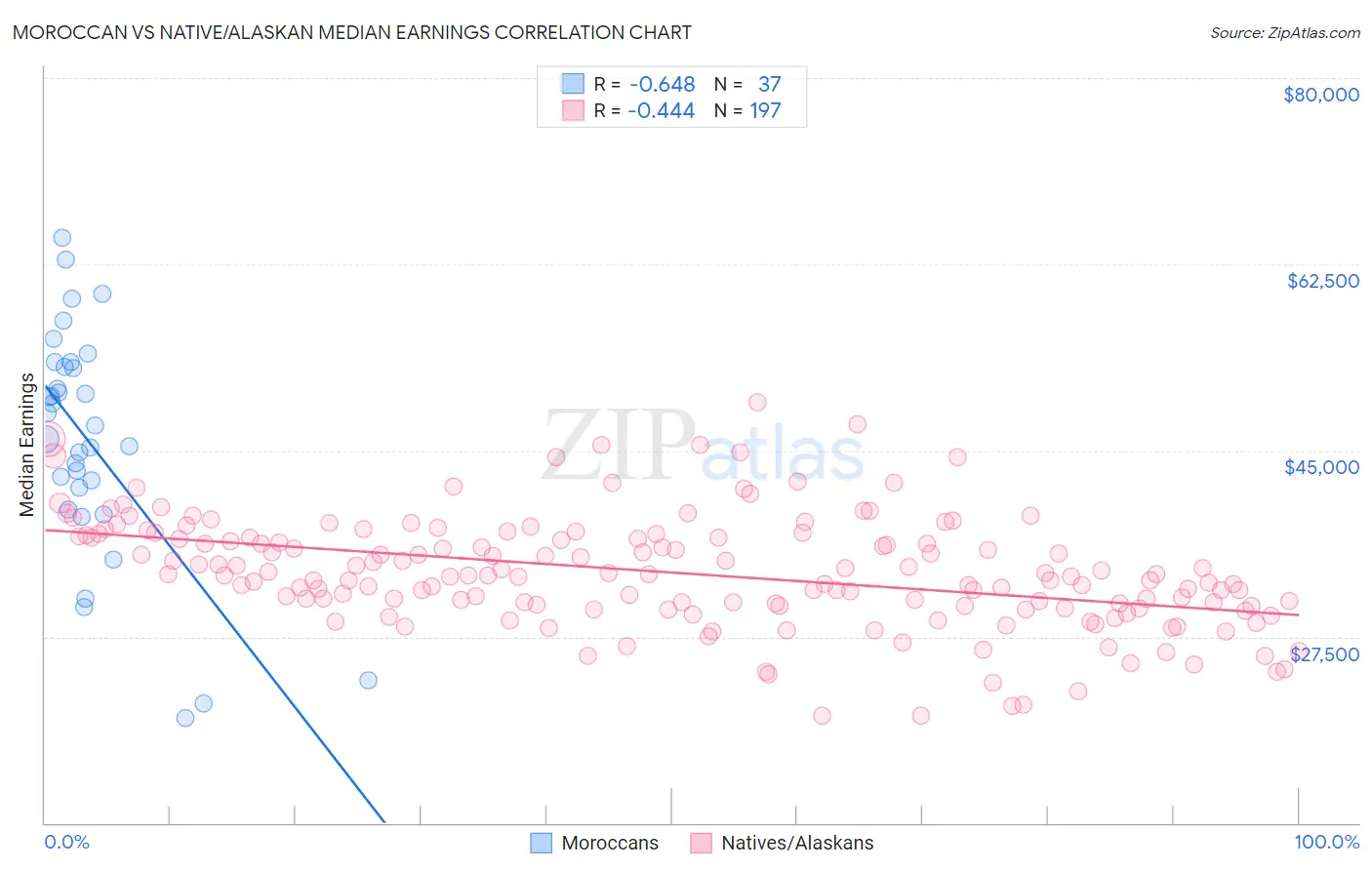 Moroccan vs Native/Alaskan Median Earnings