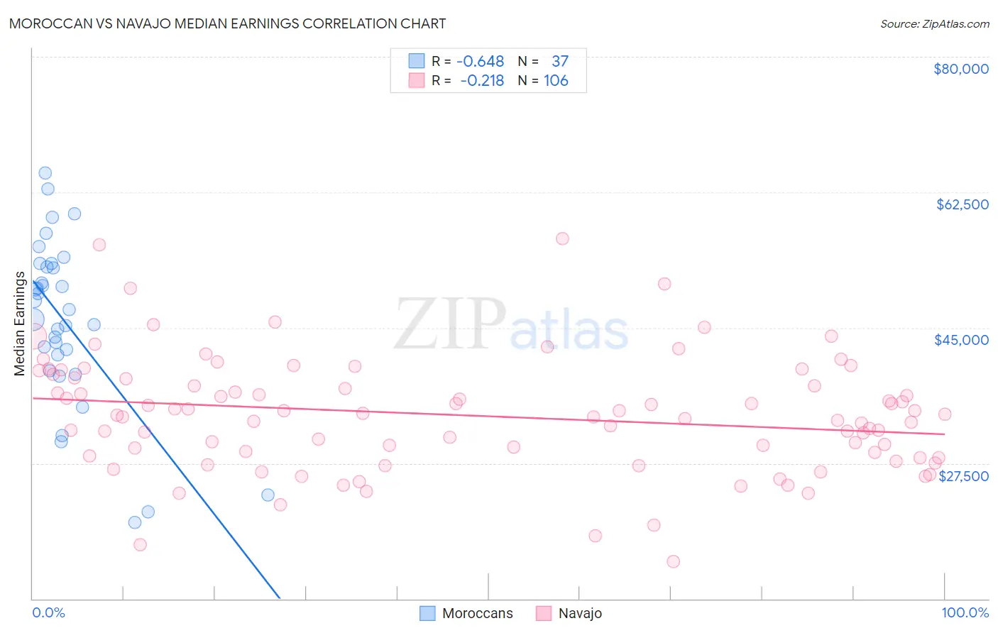 Moroccan vs Navajo Median Earnings