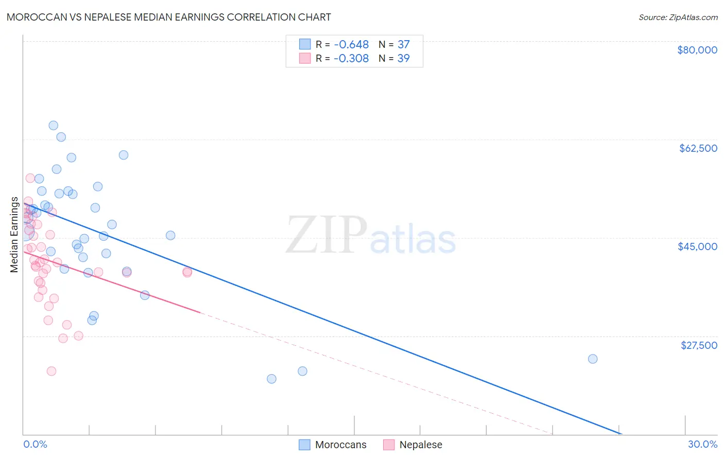 Moroccan vs Nepalese Median Earnings