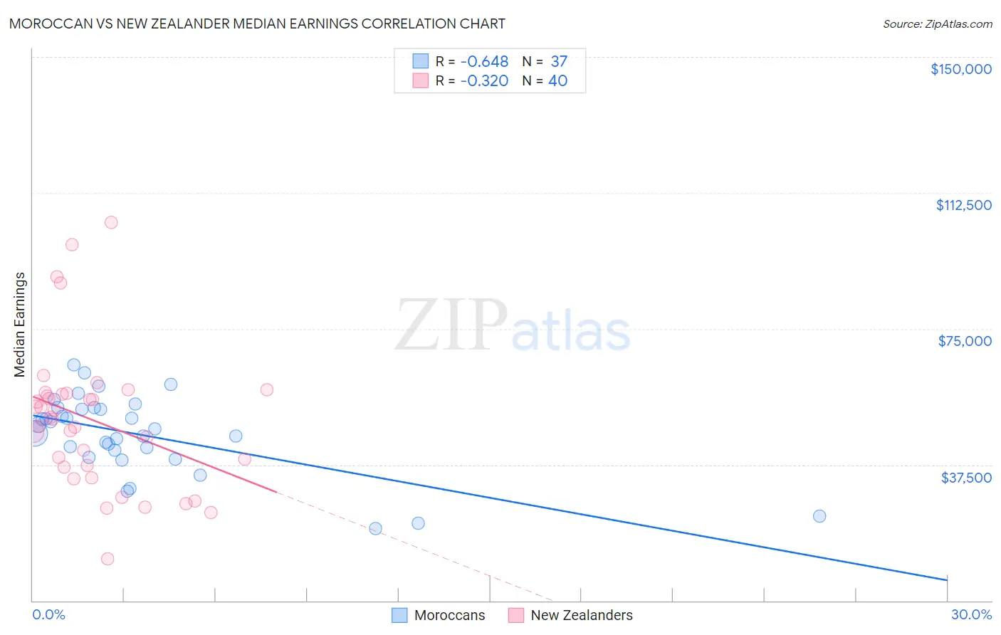 Moroccan vs New Zealander Median Earnings