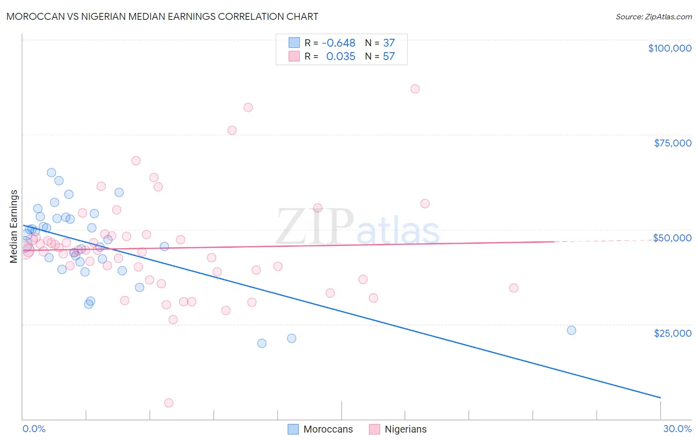 Moroccan vs Nigerian Median Earnings