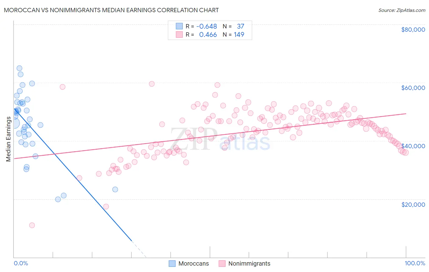 Moroccan vs Nonimmigrants Median Earnings