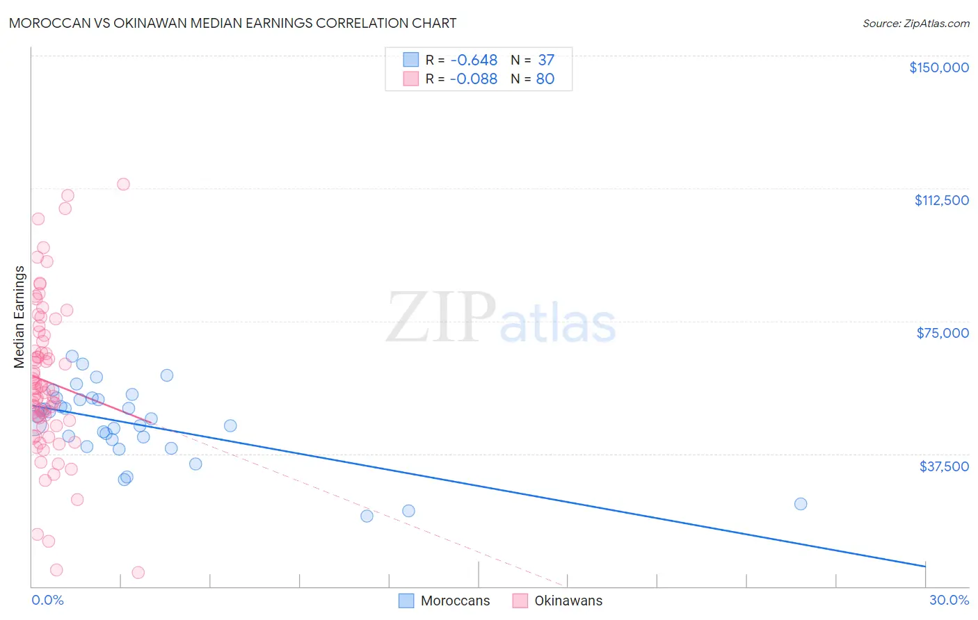 Moroccan vs Okinawan Median Earnings