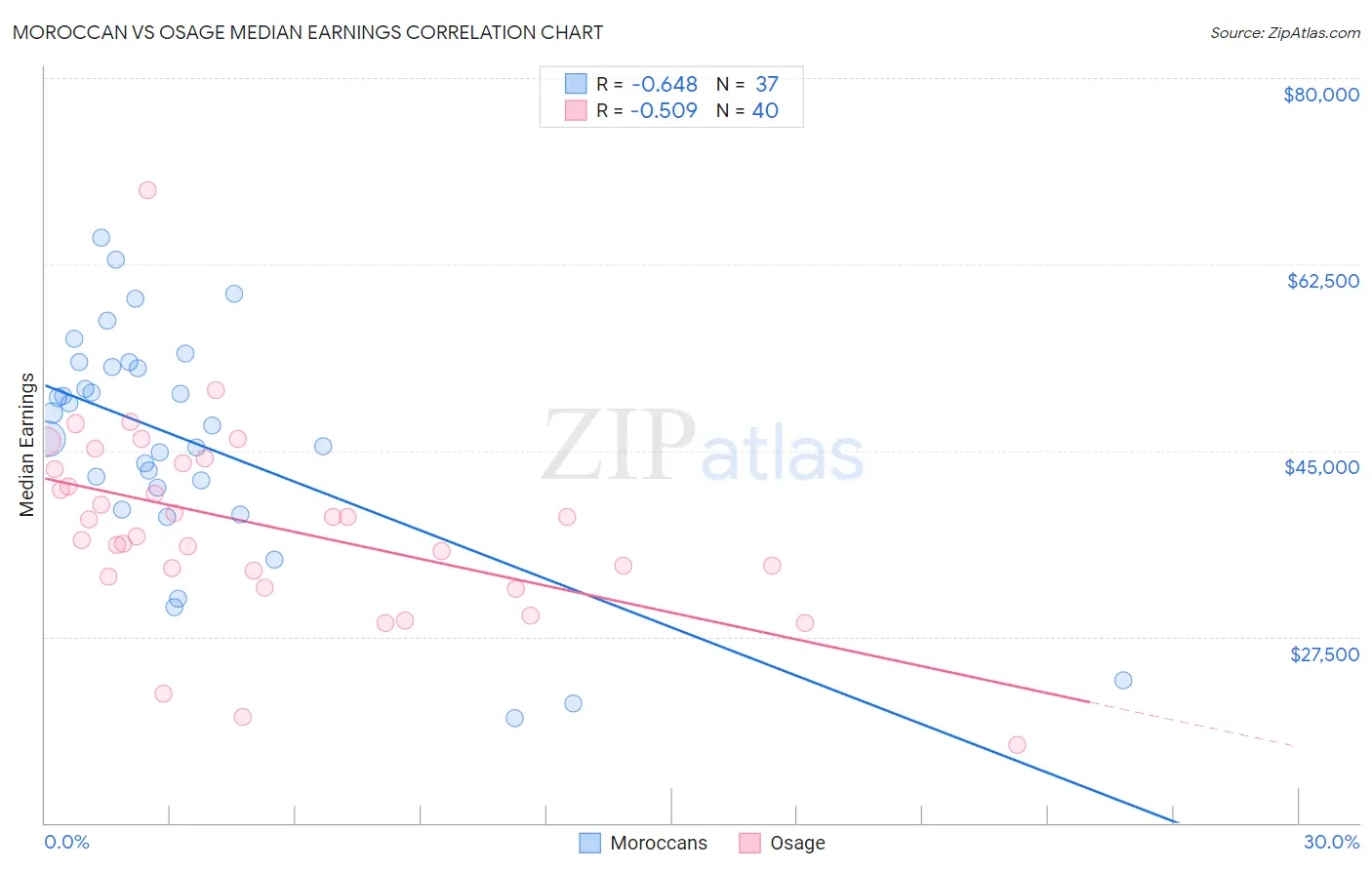 Moroccan vs Osage Median Earnings