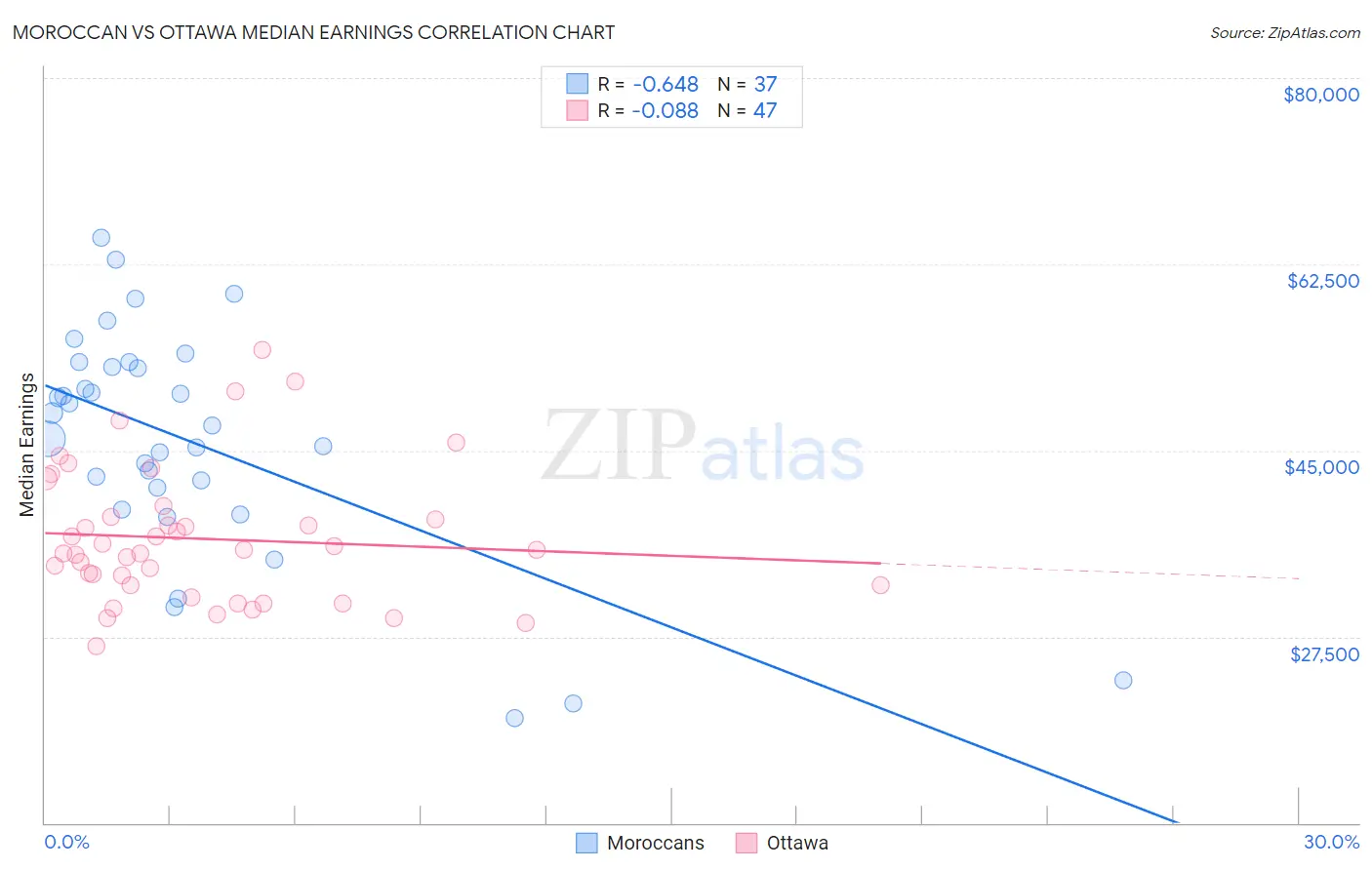 Moroccan vs Ottawa Median Earnings
