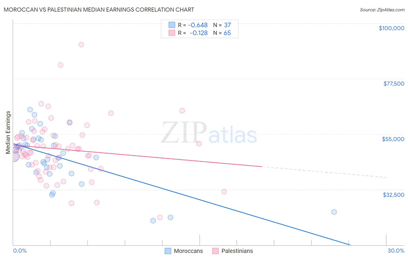 Moroccan vs Palestinian Median Earnings