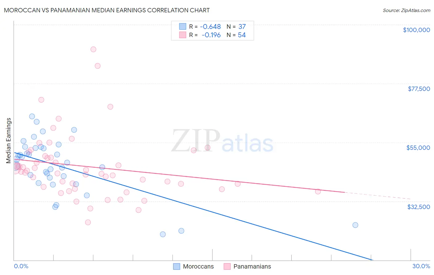 Moroccan vs Panamanian Median Earnings