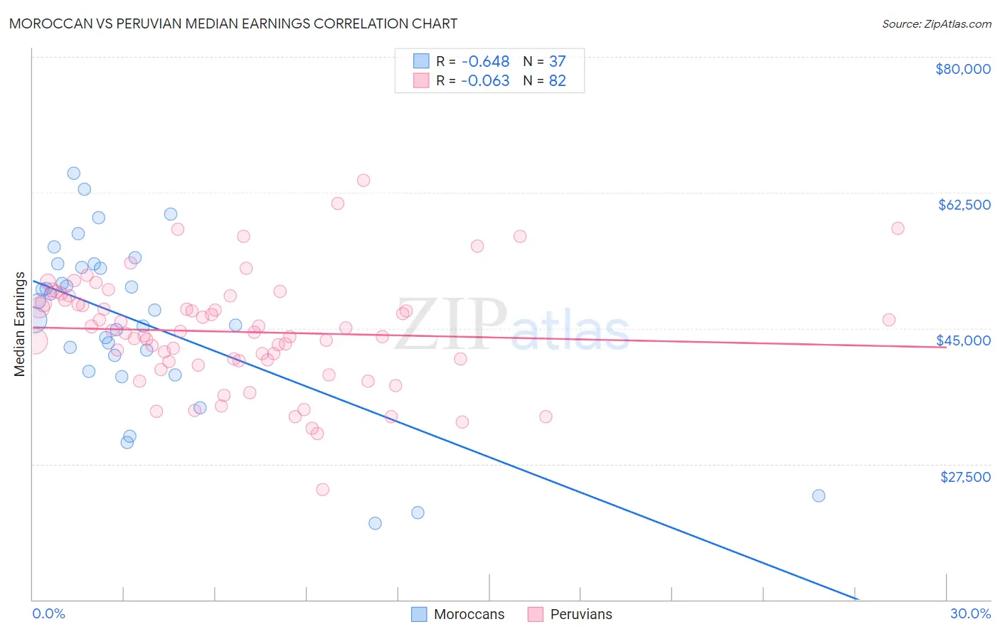Moroccan vs Peruvian Median Earnings