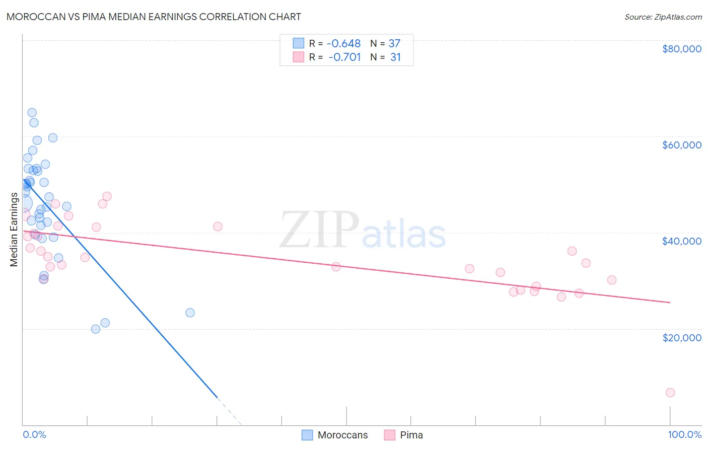 Moroccan vs Pima Median Earnings
