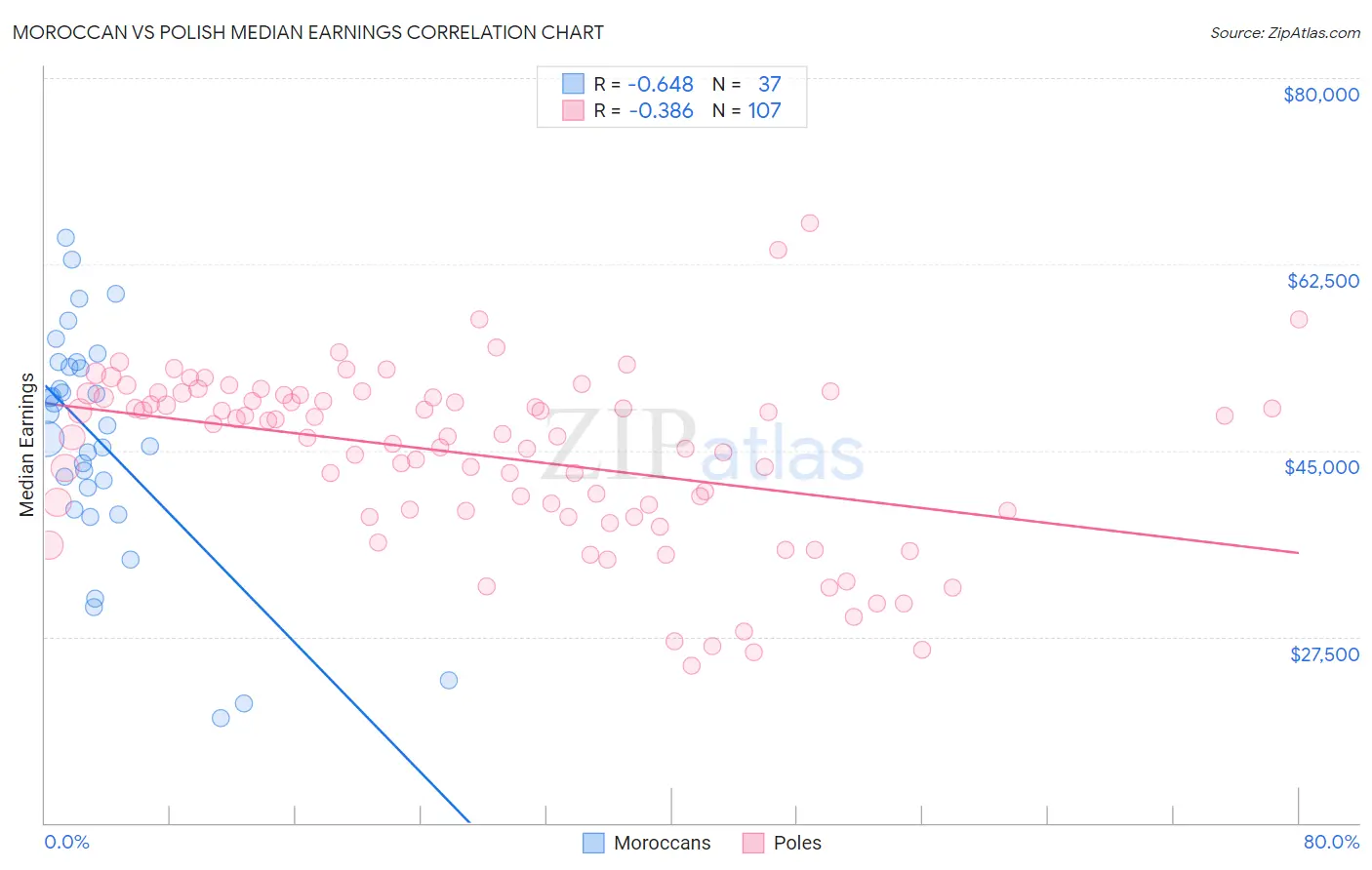 Moroccan vs Polish Median Earnings