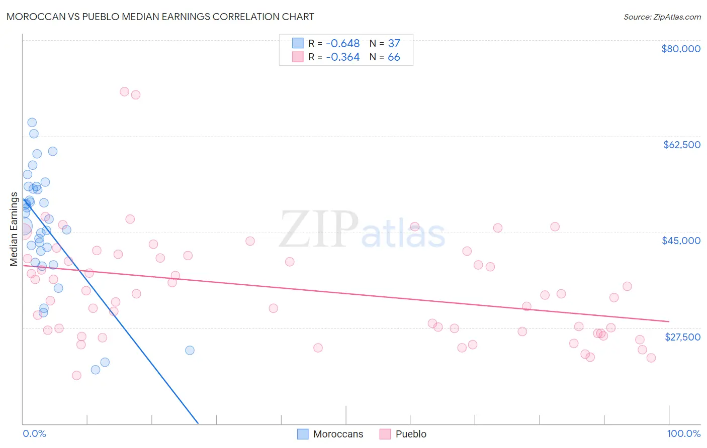 Moroccan vs Pueblo Median Earnings
