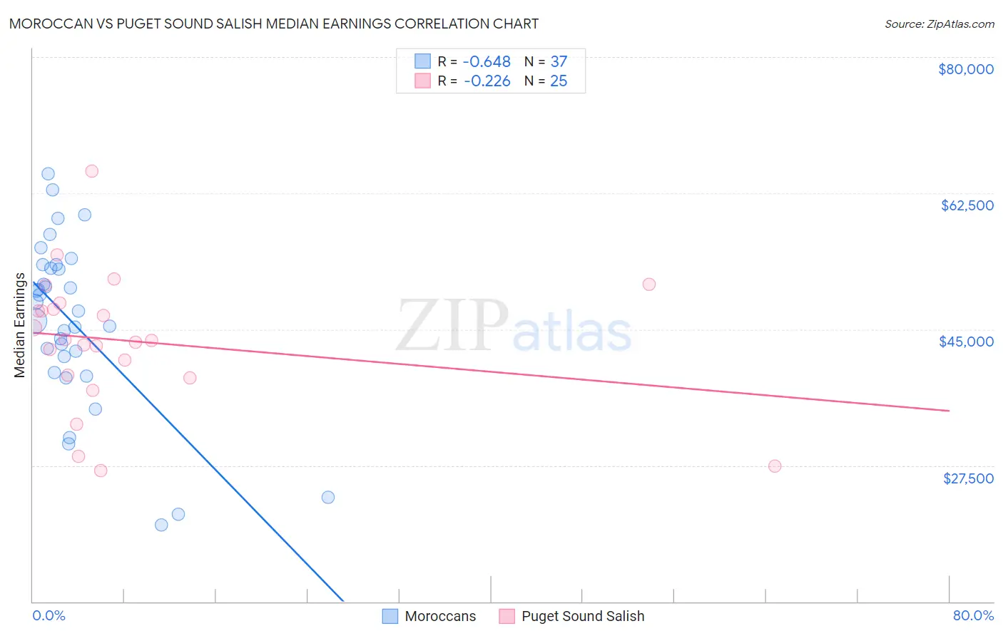 Moroccan vs Puget Sound Salish Median Earnings