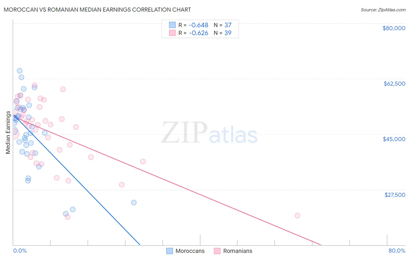 Moroccan vs Romanian Median Earnings