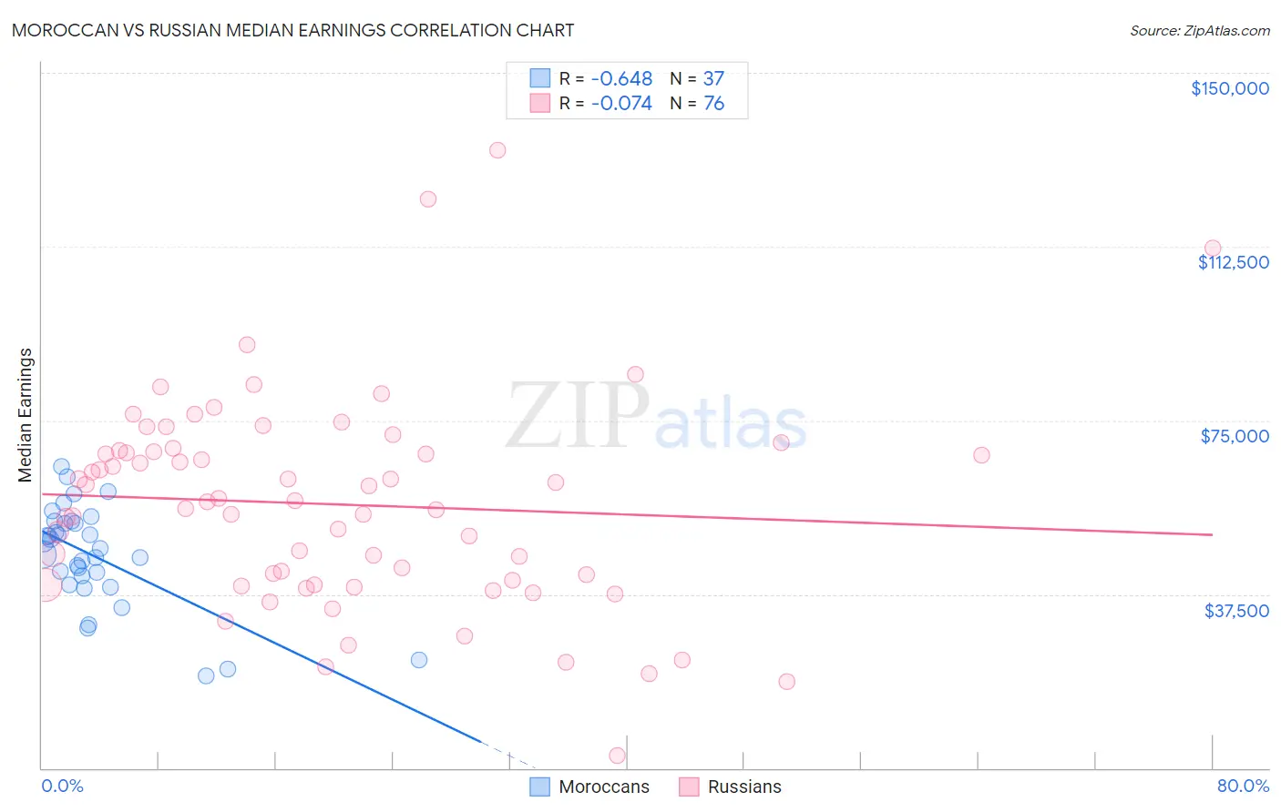 Moroccan vs Russian Median Earnings