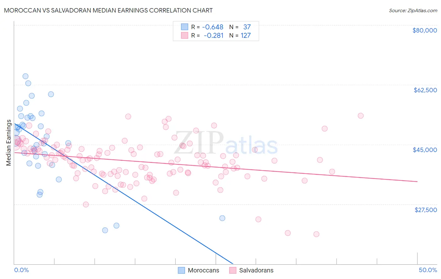 Moroccan vs Salvadoran Median Earnings