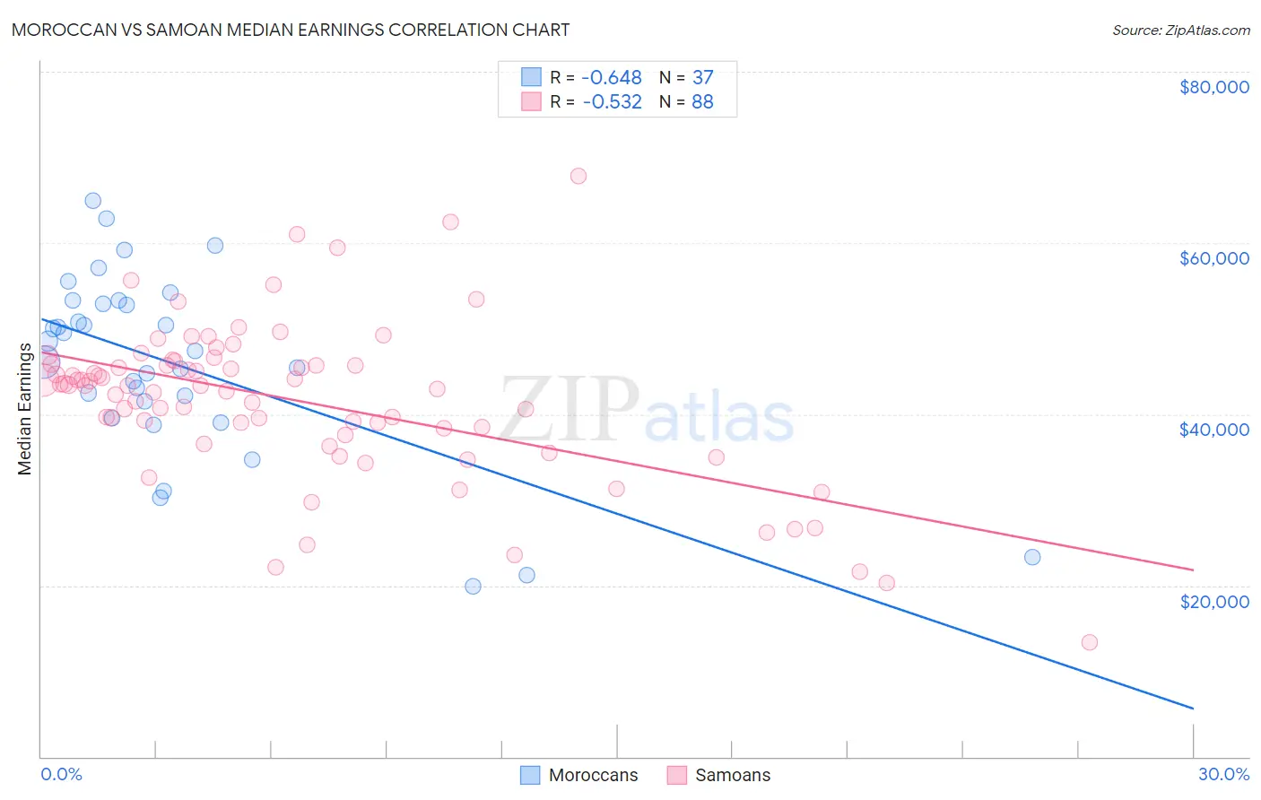 Moroccan vs Samoan Median Earnings