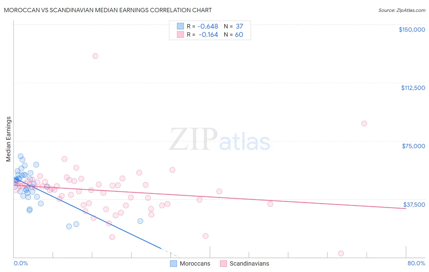Moroccan vs Scandinavian Median Earnings