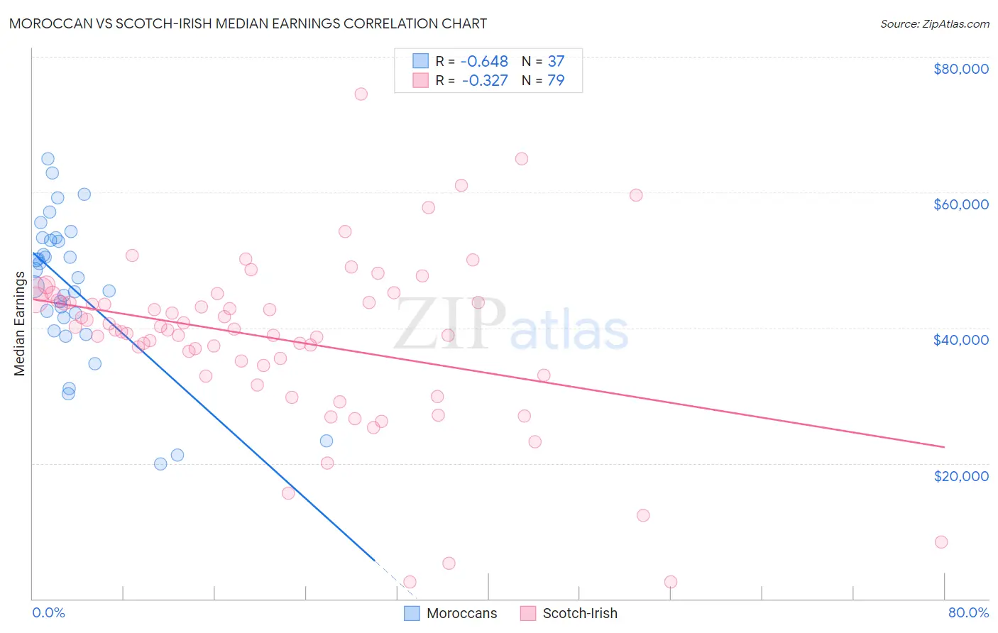 Moroccan vs Scotch-Irish Median Earnings