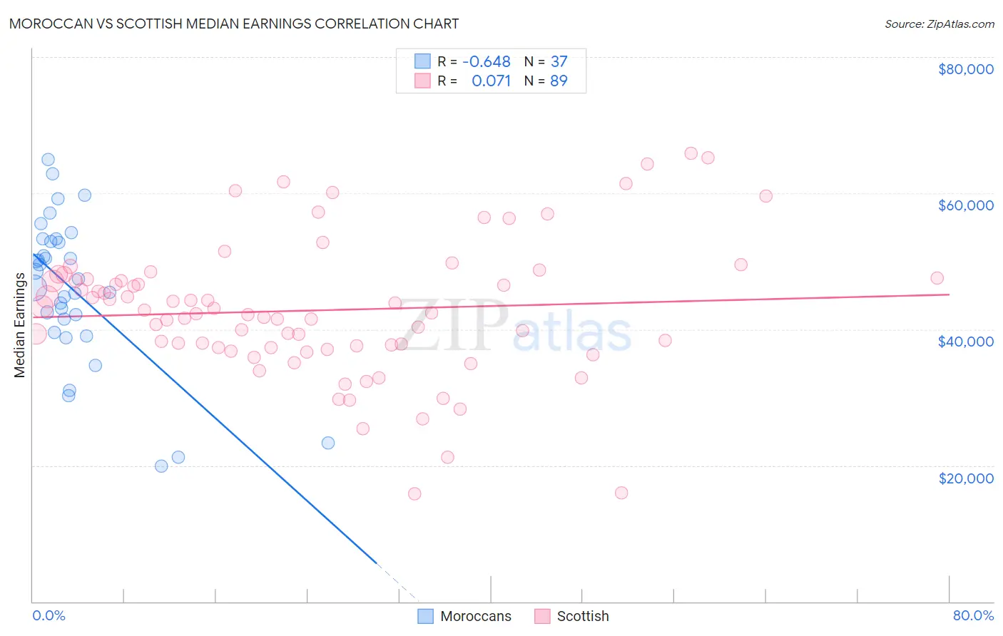 Moroccan vs Scottish Median Earnings