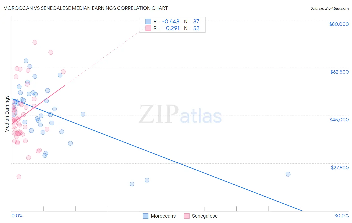 Moroccan vs Senegalese Median Earnings