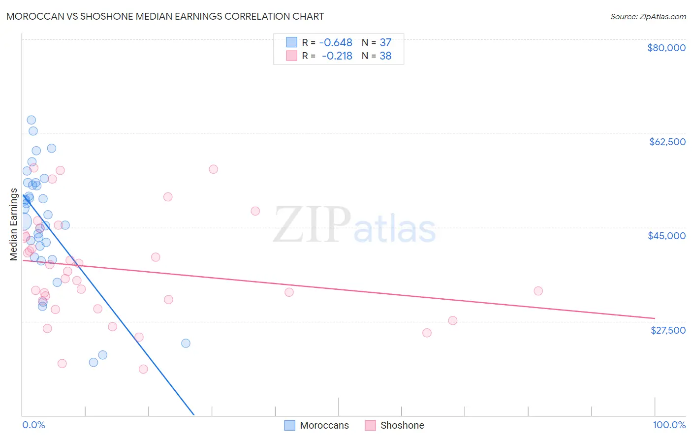 Moroccan vs Shoshone Median Earnings