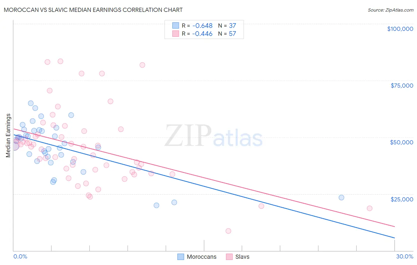 Moroccan vs Slavic Median Earnings
