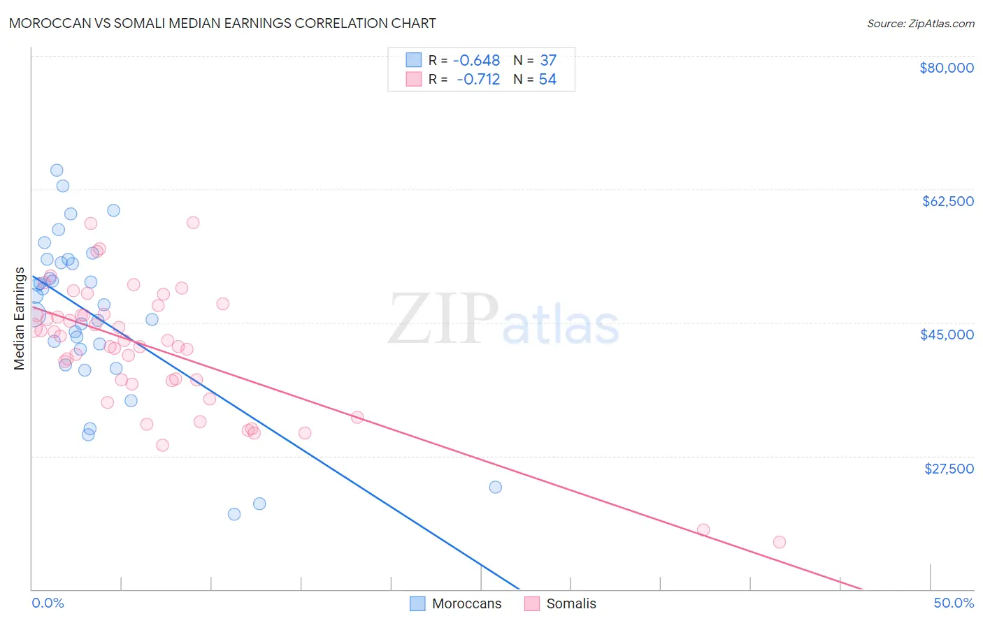 Moroccan vs Somali Median Earnings