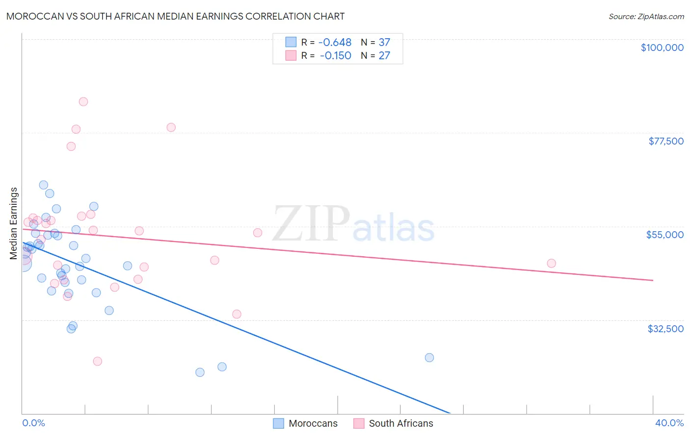 Moroccan vs South African Median Earnings