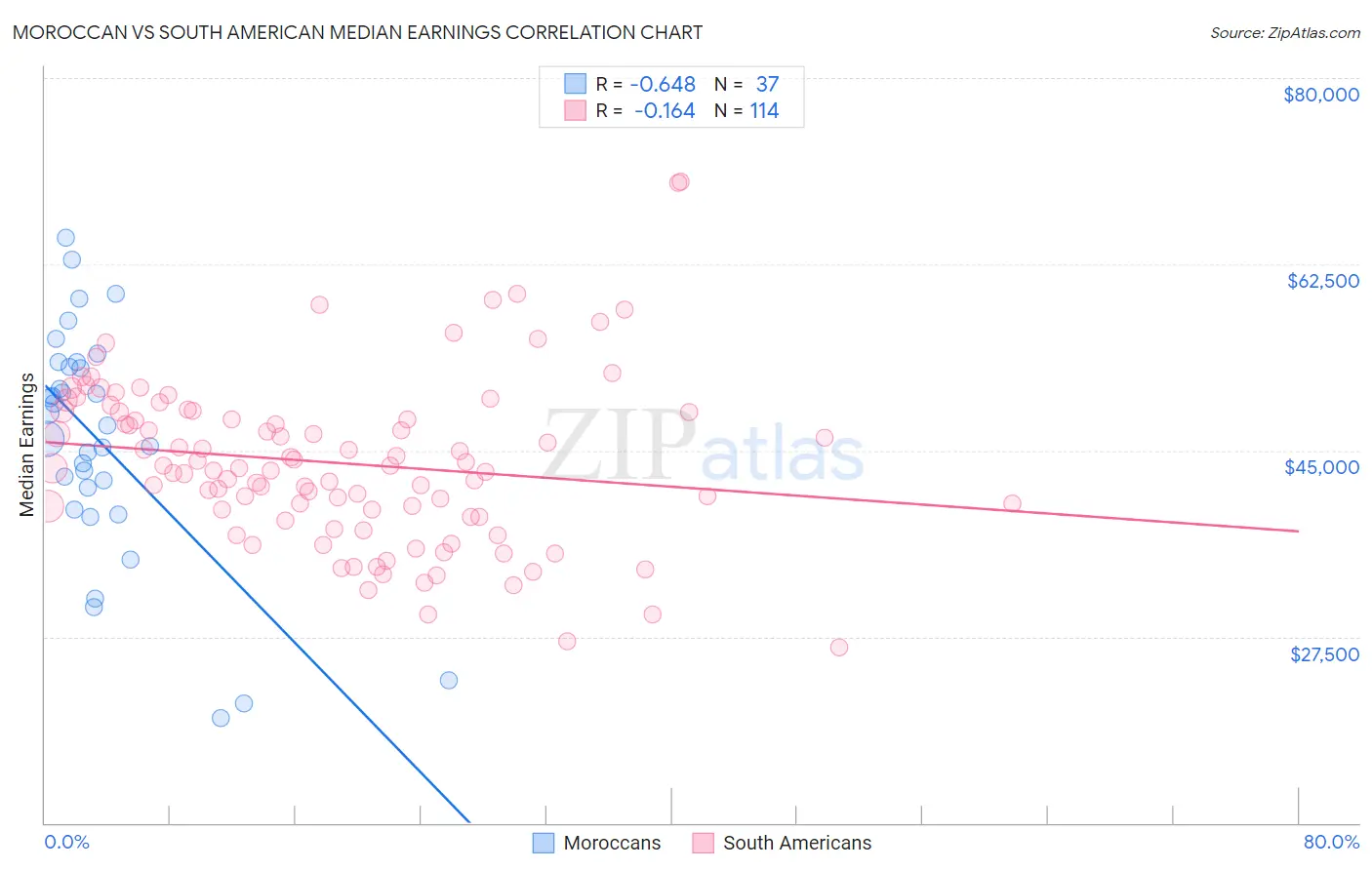 Moroccan vs South American Median Earnings