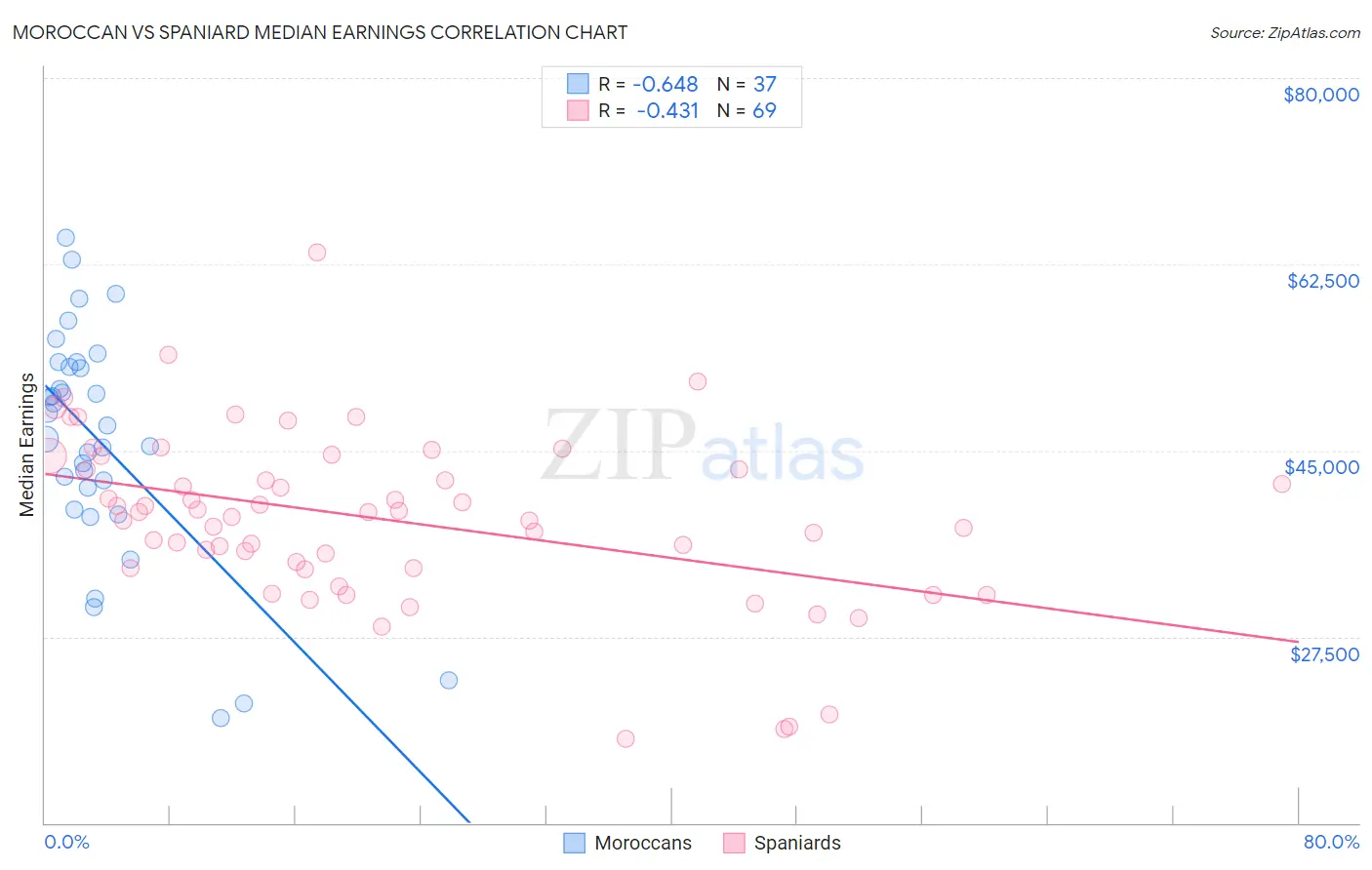 Moroccan vs Spaniard Median Earnings