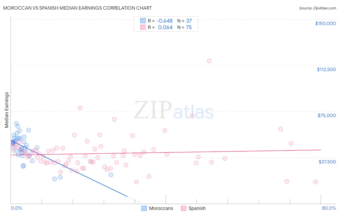 Moroccan vs Spanish Median Earnings