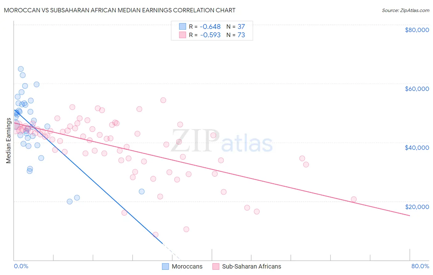 Moroccan vs Subsaharan African Median Earnings